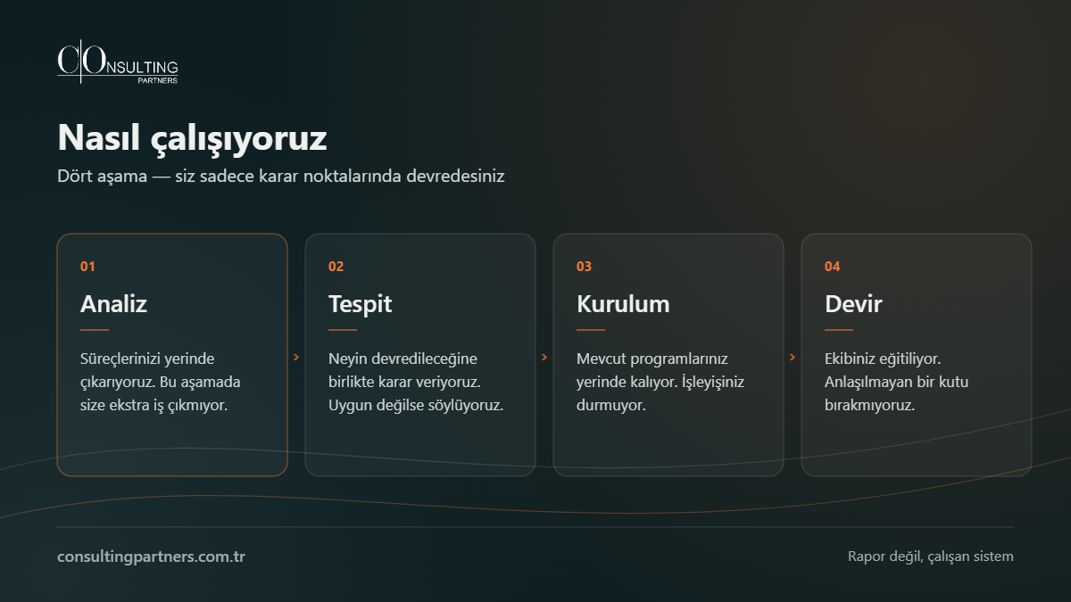 Dört aşamalı çalışma yöntemi: Analiz, Tespit, Kurulum, Devir